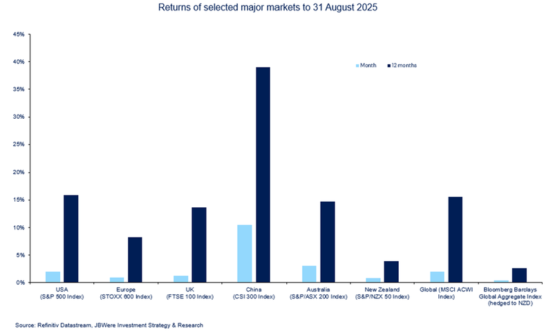 Returns of selected major markets to 31 August 2025