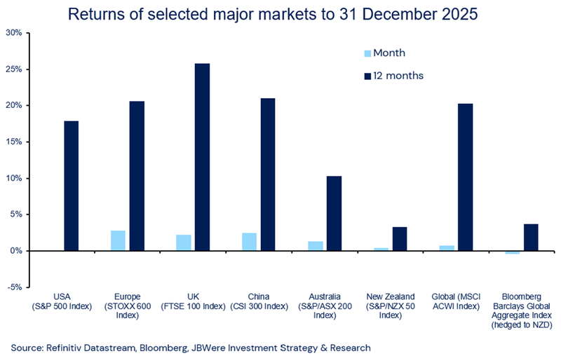 Returns of selected major markets to 31 December 2025