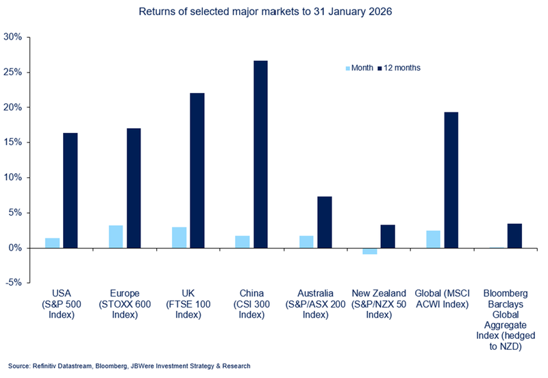 Returns of selected major markets to 31 January 2026