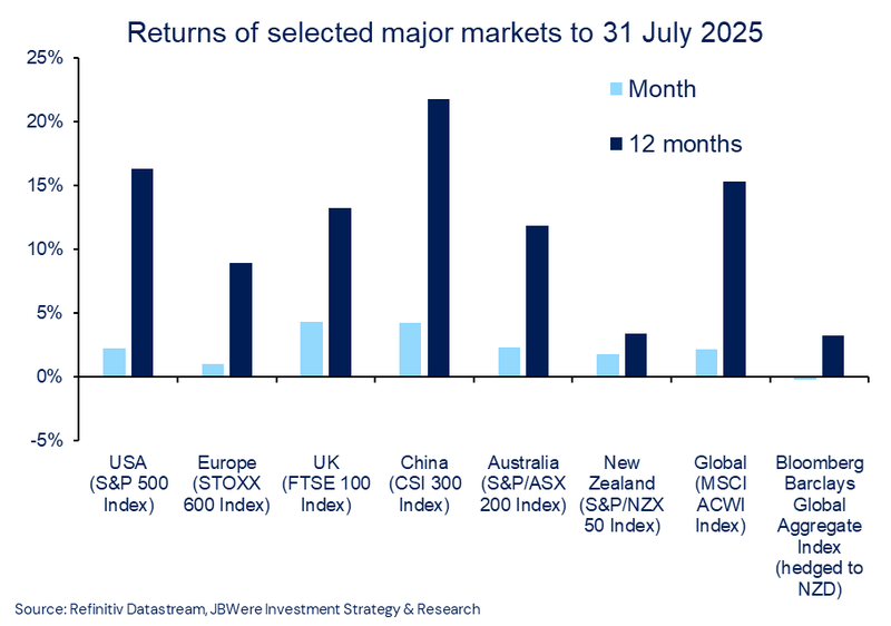 Returns of selected major markets to 31 July 2025