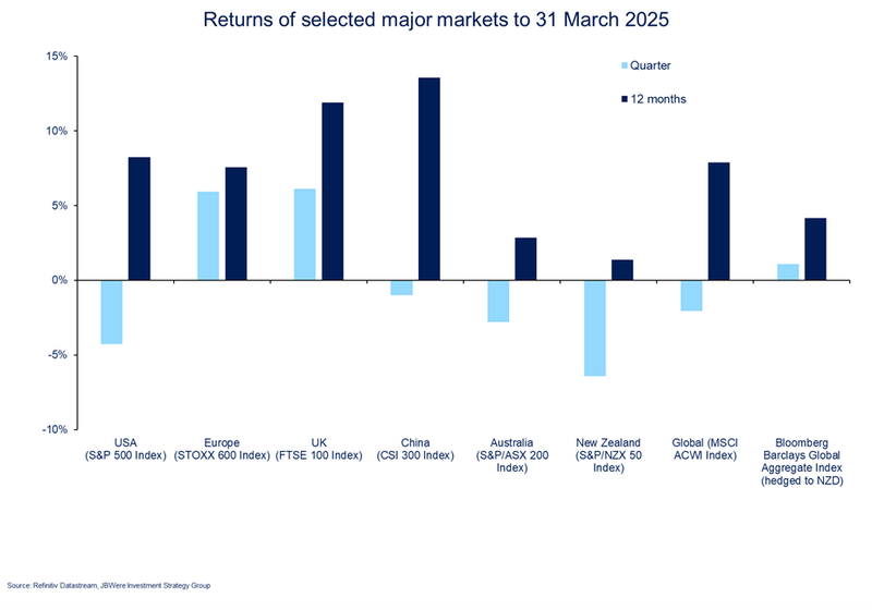 Returns of selected major markets to 31 March 2025