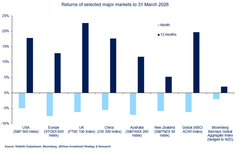 Returns of selected major markets to 31 March 2026