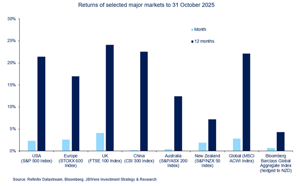 Returns of selected major markets to 31 October 2025