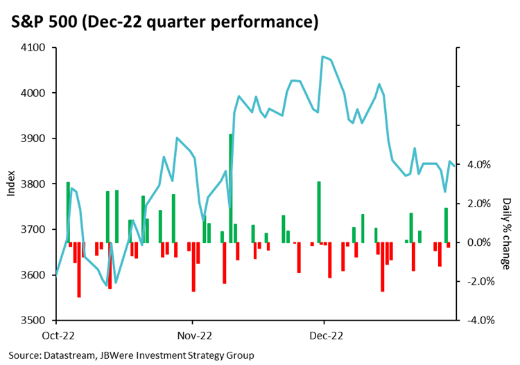 S&P 500 Dec Quarter Performance