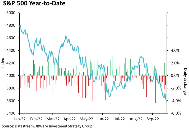 SP 500 Year to Date