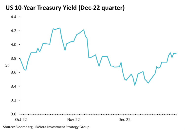 US 10 Year Treasury Yield Dec 22 Quarter