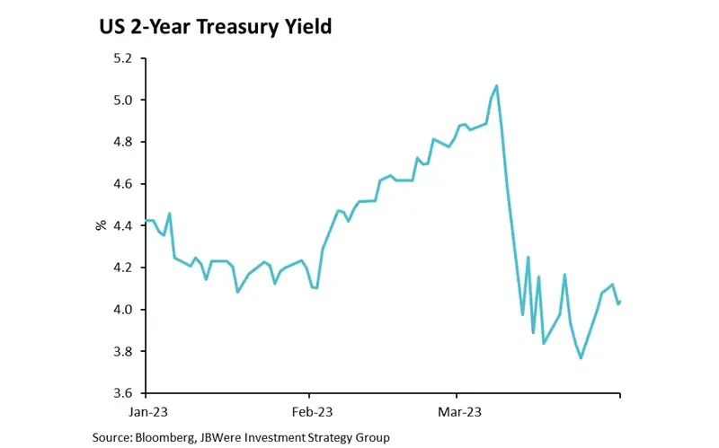 US 2-Year Treasury Yield