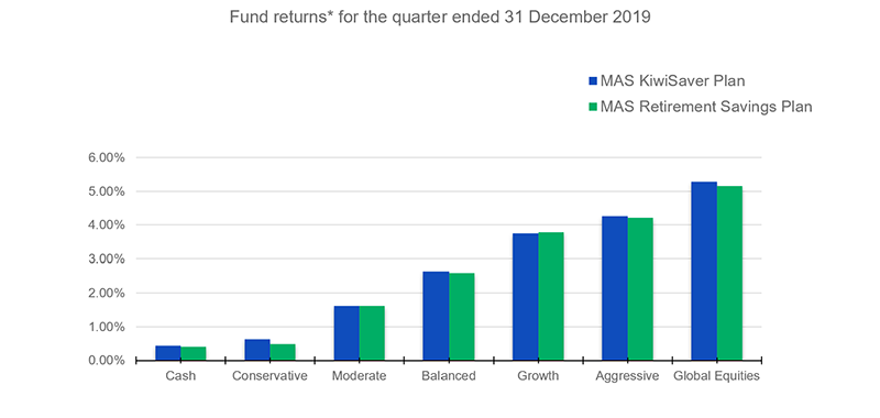 Fund-returns-for-the-quarter-ended-31-dec-2019