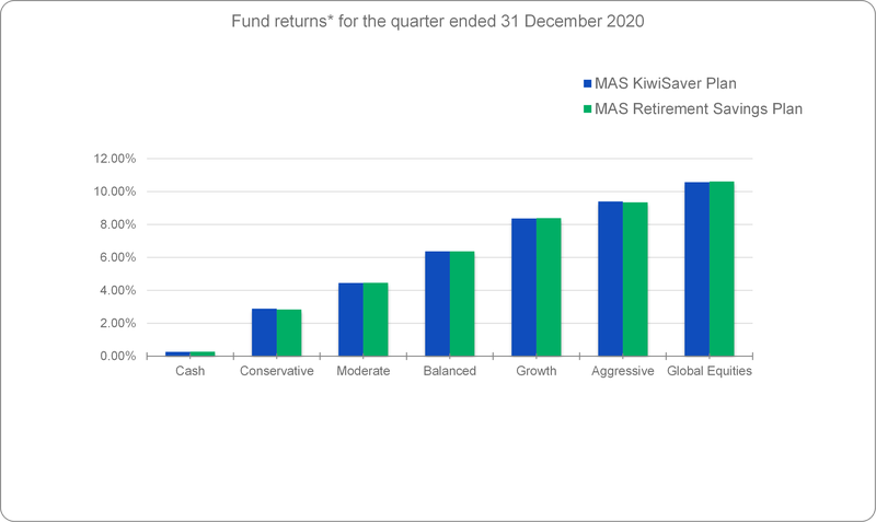 Fund returns for the quarter ended 31 Dec 2020