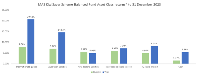 graph investment report 3