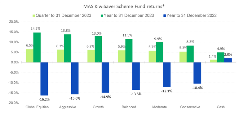 graph investment report 4