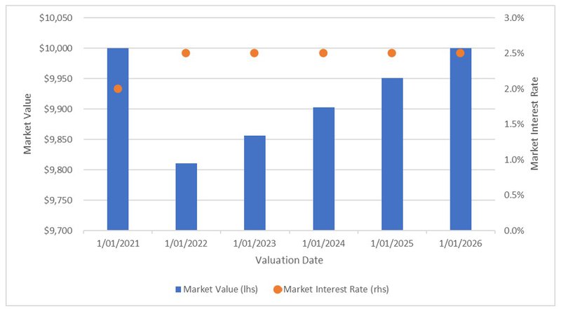 market value vs market interest rate