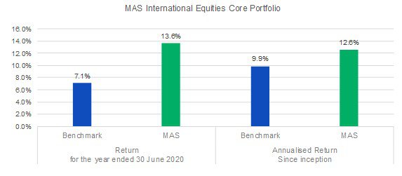 MAS international equities core portfolio