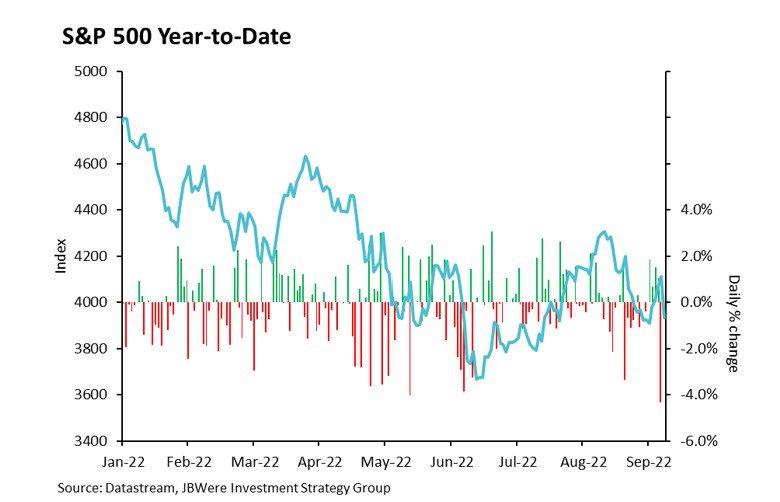 S&P500 year to date